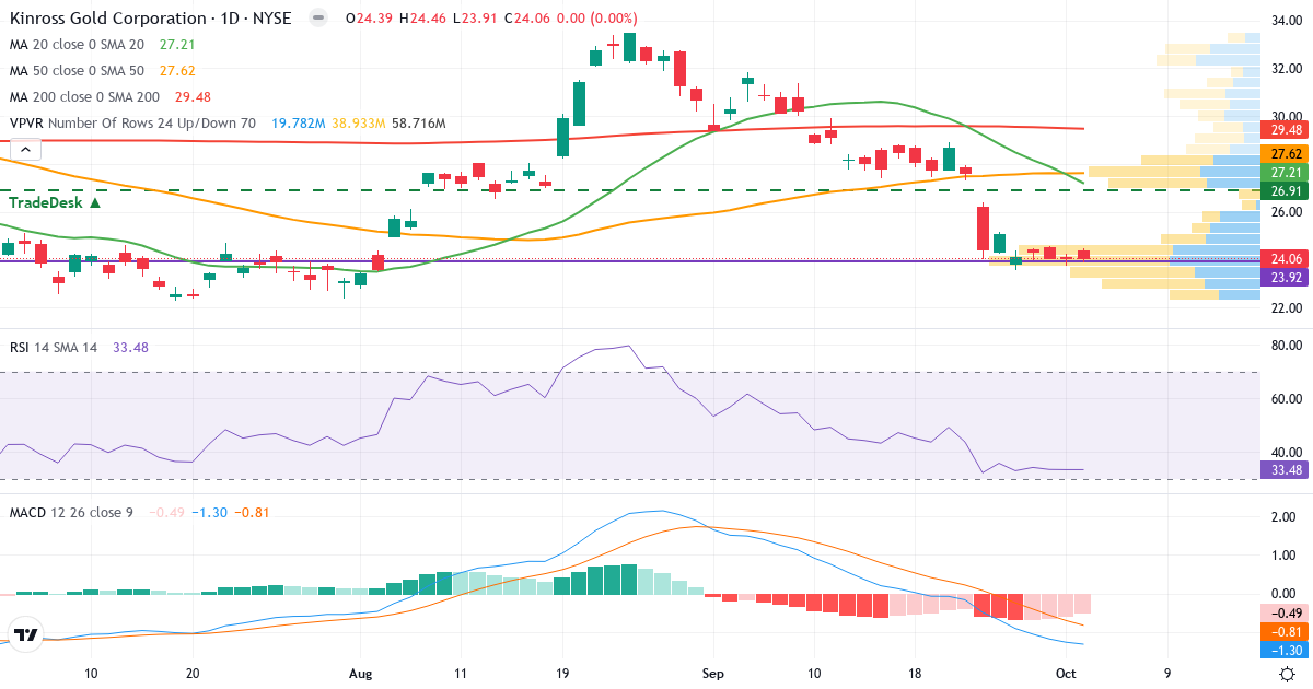 Kinross Gold – Kortsigtet teknisk analyse (3 mdr.) med candlestick, RSI, MACD og volumenprofil Teknisk analyse af Kinross Gold (KGC.US) – RSI 33, MACD negativ (bearish), daglig candlestick-graf oktober 2026