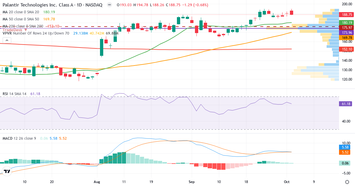 Teknisk analyse af Palantir Technologies (PLTR.US) – RSI 61, MACD positiv (bullish), daglig candlestick-graf oktober 2026