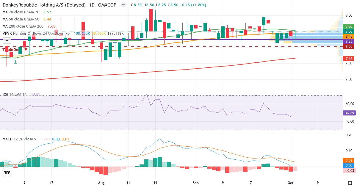Teknisk analyse af Donkeyrepublic Holding AS (DONKEY.CO) – RSI 50, MACD positiv (bullish), daglig candlestick-graf oktober 2026