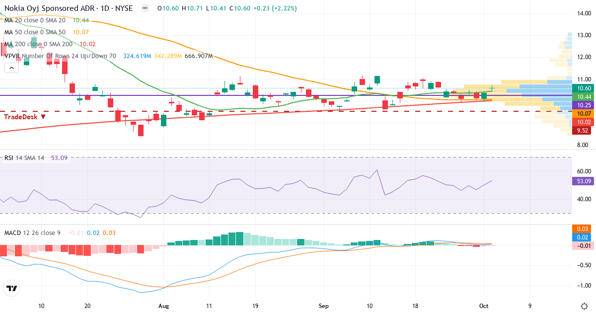 Teknisk analyse af Nokia (NOK.US) – RSI 53, MACD positiv (bullish), daglig candlestick-graf oktober 2026