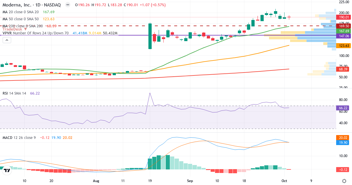 Teknisk analyse af Moderna (MRNA.US) – RSI 66, MACD positiv (bullish), daglig candlestick-graf oktober 2026