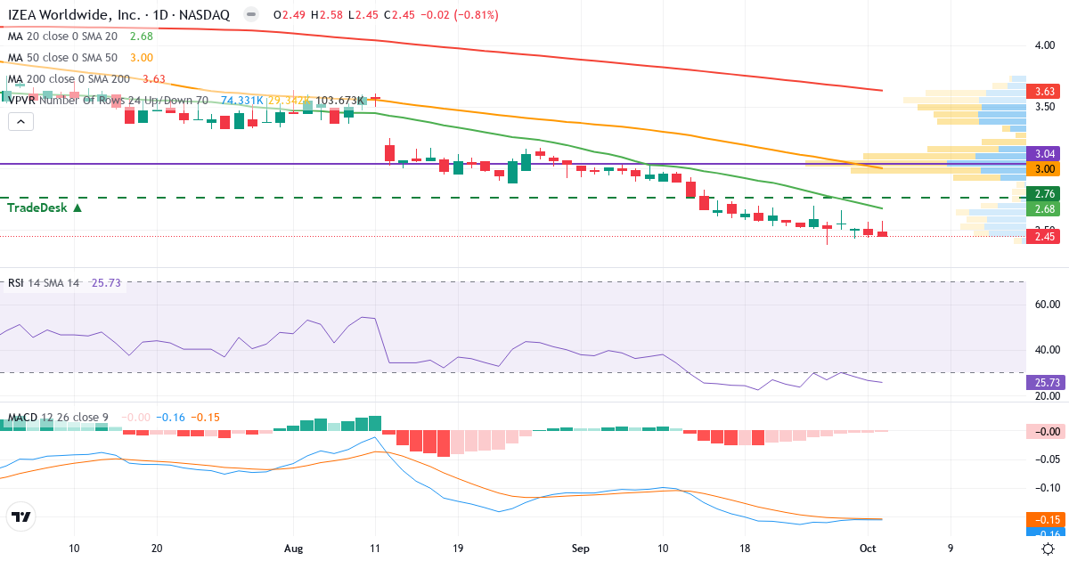 Teknisk analyse af IZEA (IZEA.US) – RSI 26, MACD negativ (bearish), daglig candlestick-graf oktober 2026