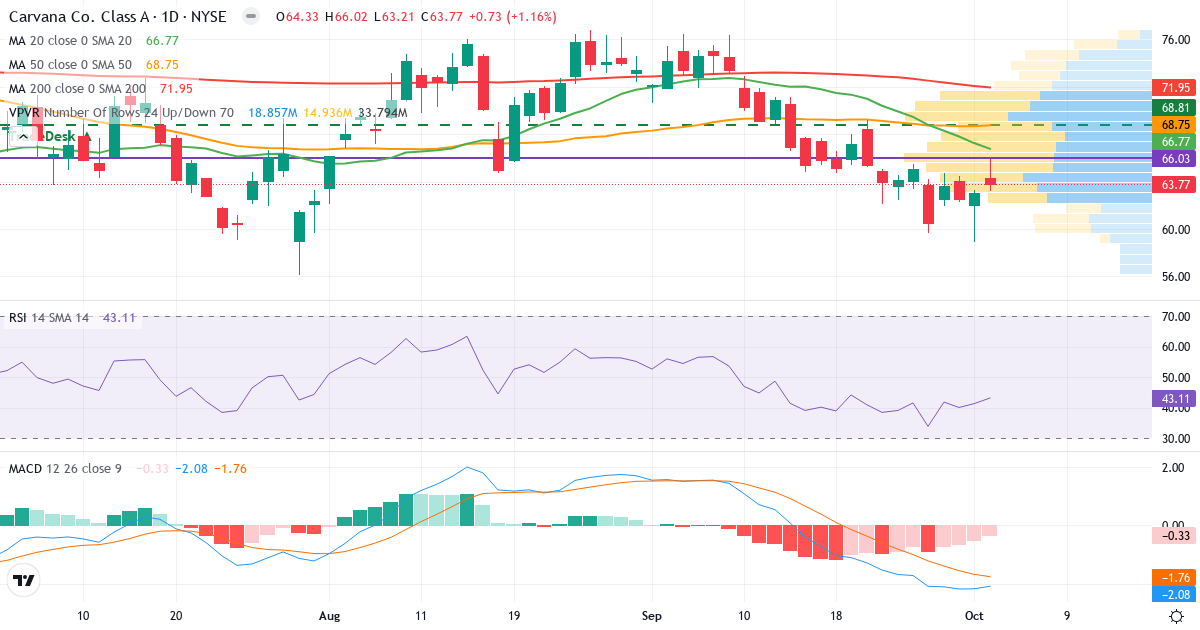 Teknisk analyse af Carvana (CVNA.US) – RSI 43, MACD negativ (bearish), daglig candlestick-graf oktober 2026