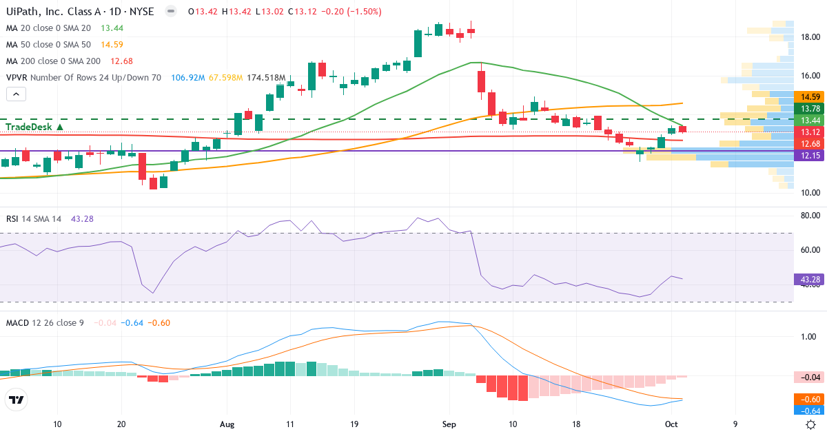 Teknisk analyse af UiPath (PATH.US) – RSI 43, MACD negativ (bearish), daglig candlestick-graf oktober 2026