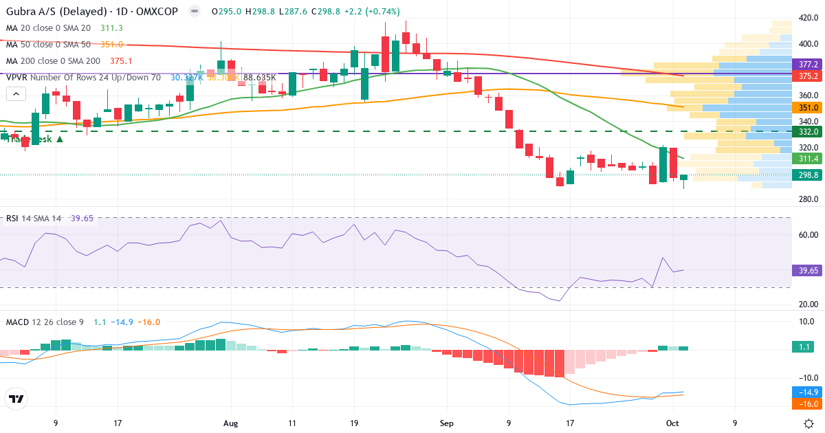 Teknisk analyse af Gubra (GUBRA.CO) – RSI 40, MACD negativ (bearish), daglig candlestick-graf oktober 2026