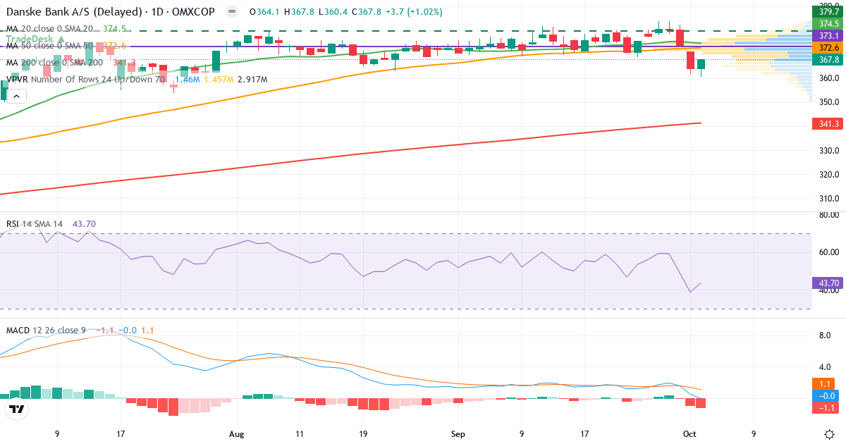 Teknisk analyse af Danske Bank (DANSKE.CO) – RSI 44, MACD negativ (bearish), daglig candlestick-graf oktober 2026