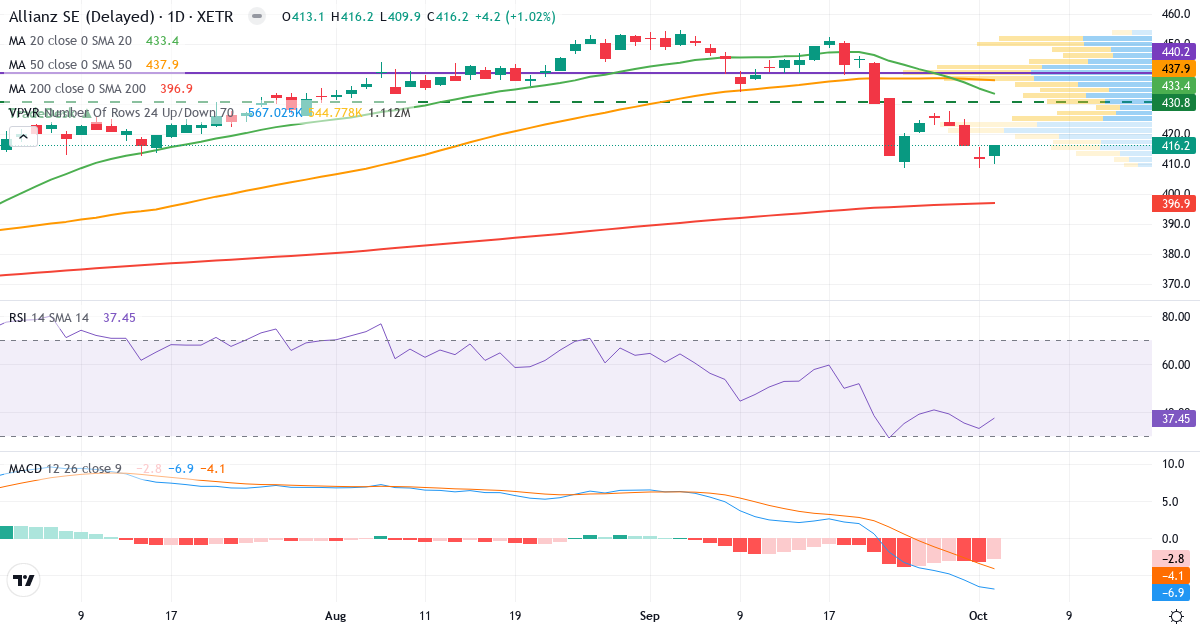 Teknisk analyse af Allianz SE VNA O.N. (ALV.XETRA) – RSI 37, MACD negativ (bearish), daglig candlestick-graf oktober 2026