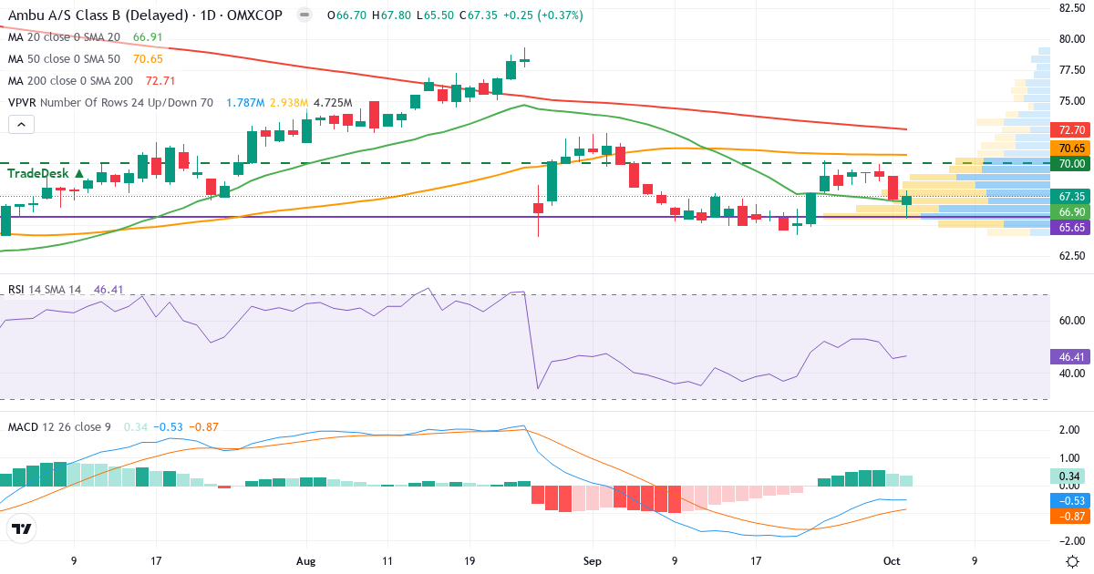 Teknisk analyse af Ambu (AMBU-B.CO) – RSI 46, MACD negativ (bearish), daglig candlestick-graf oktober 2026