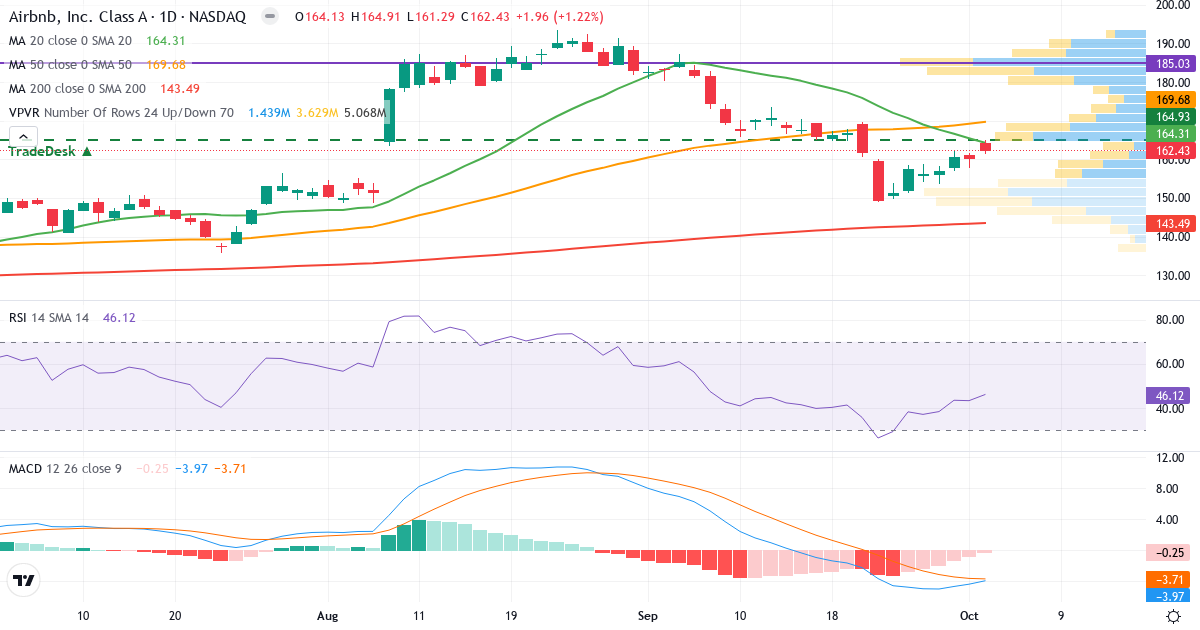 Teknisk analyse af Airbnb (ABNB.US) – RSI 46, MACD negativ (bearish), daglig candlestick-graf oktober 2026