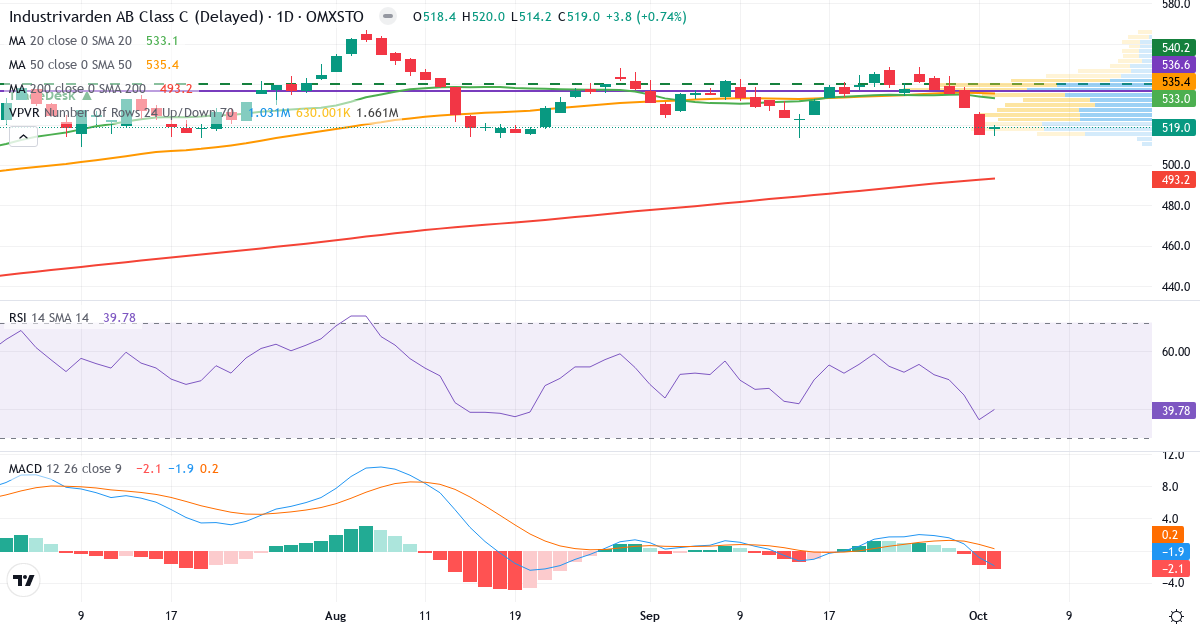 Teknisk analyse af Industrivarden AB ser. C (INDU-C.ST) – RSI 40, MACD negativ (bearish), daglig candlestick-graf oktober 2026