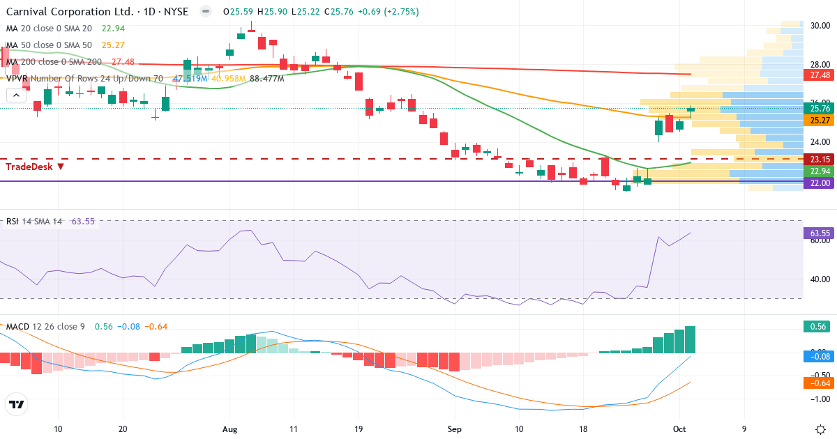 Teknisk analyse af Carnival Corporation & (CCL.US) – RSI 64, MACD negativ (bearish), daglig candlestick-graf oktober 2026