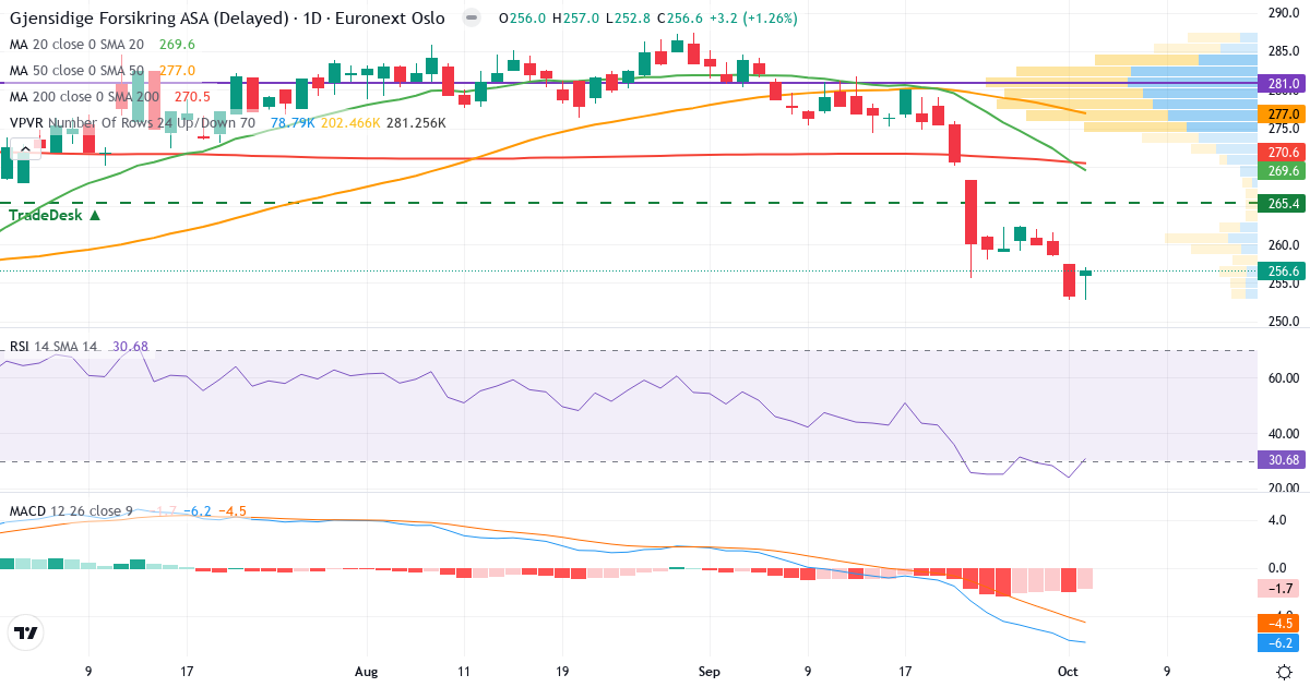 Teknisk analyse af Gjensidige Forsikring (GJF.OL) – RSI 31, MACD negativ (bearish), daglig candlestick-graf oktober 2026