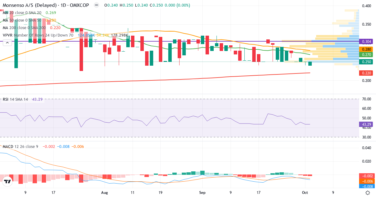 Teknisk analyse af Monsenso (MONSO.CO) – RSI 43, MACD negativ (bearish), daglig candlestick-graf oktober 2026