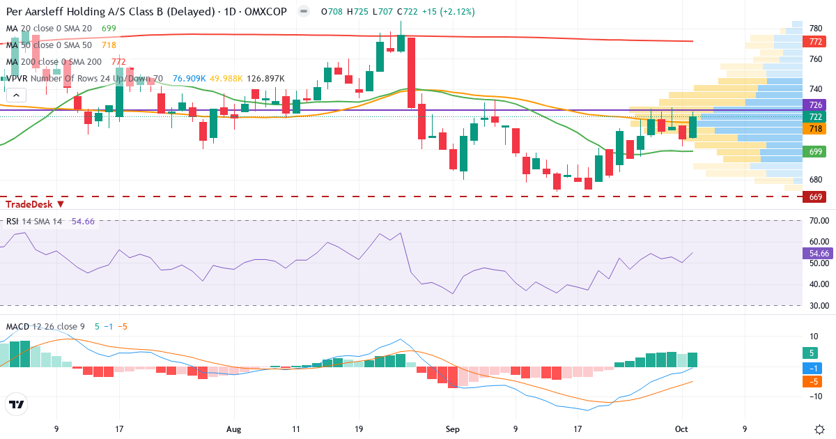 Teknisk analyse af Per Aarsleff Holding (PAAL-B.CO) – RSI 55, MACD negativ (bearish), daglig candlestick-graf oktober 2026