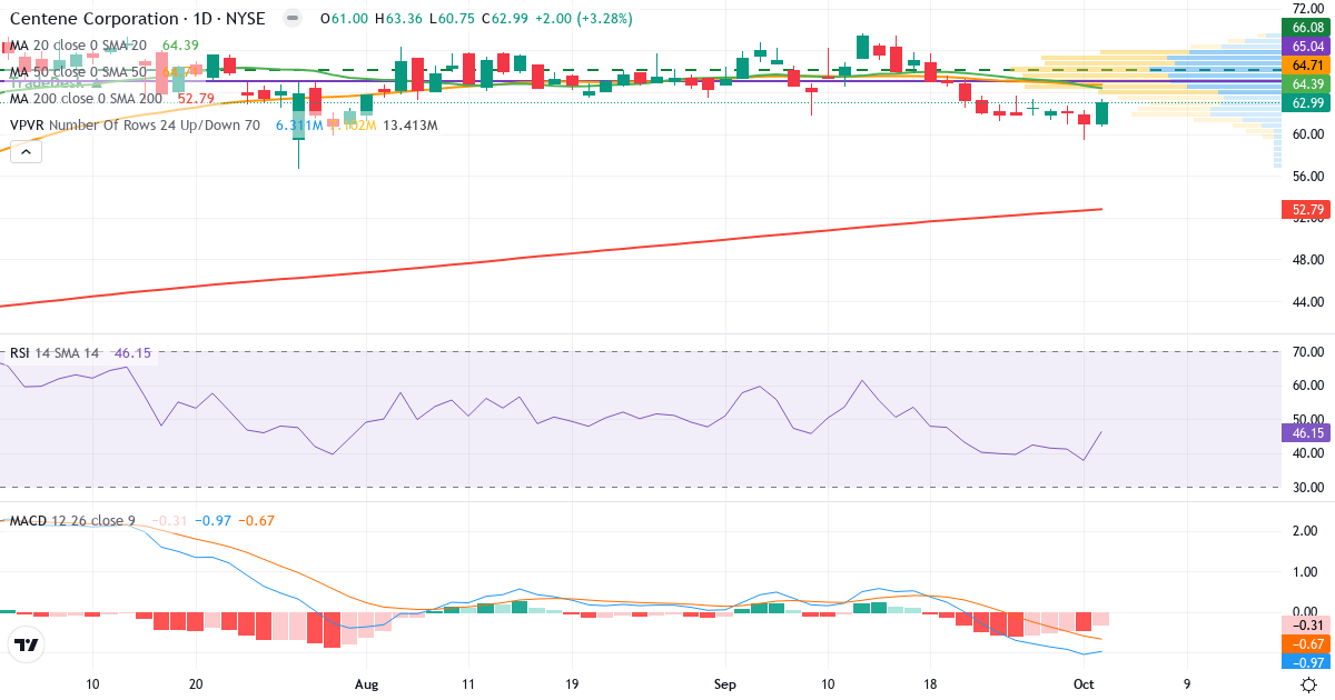 Teknisk analyse af Centene (CNC.US) – RSI 46, MACD negativ (bearish), daglig candlestick-graf oktober 2026