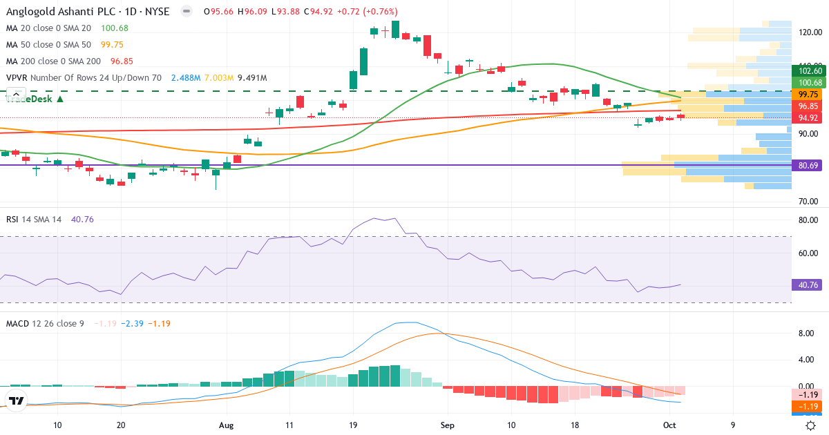 Teknisk analyse af AngloGold Ashanti (AU.US) – RSI 41, MACD negativ (bearish), daglig candlestick-graf oktober 2026