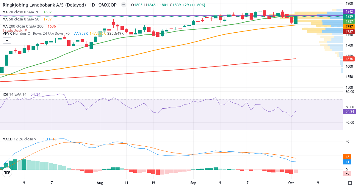 Teknisk analyse af Ringkjøbing Landbobank (RILBA.CO) – RSI 54, MACD positiv (bullish), daglig candlestick-graf oktober 2026