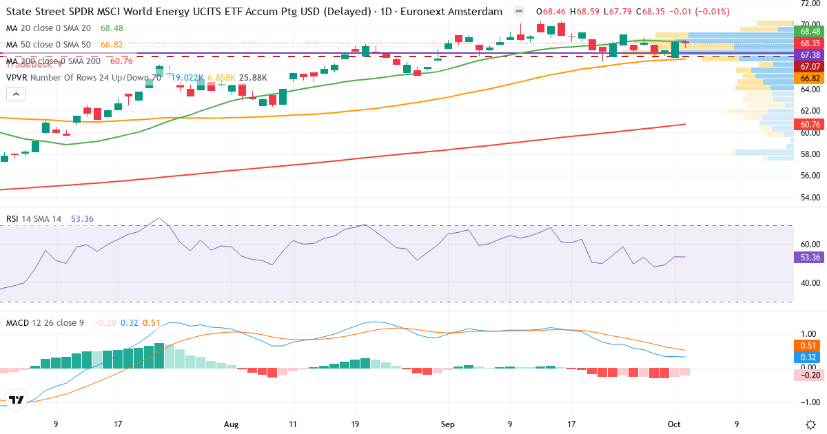 Teknisk analyse af SPDR® MSCI World Energy UCITS ETF EUR (WNRG.AS) – RSI 53, MACD positiv (bullish), daglig candlestick-graf oktober 2026
