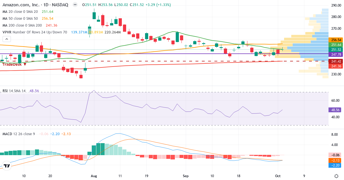 Teknisk analyse af Amazon.com (AMZN.US) – RSI 49, MACD negativ (bearish), daglig candlestick-graf oktober 2026