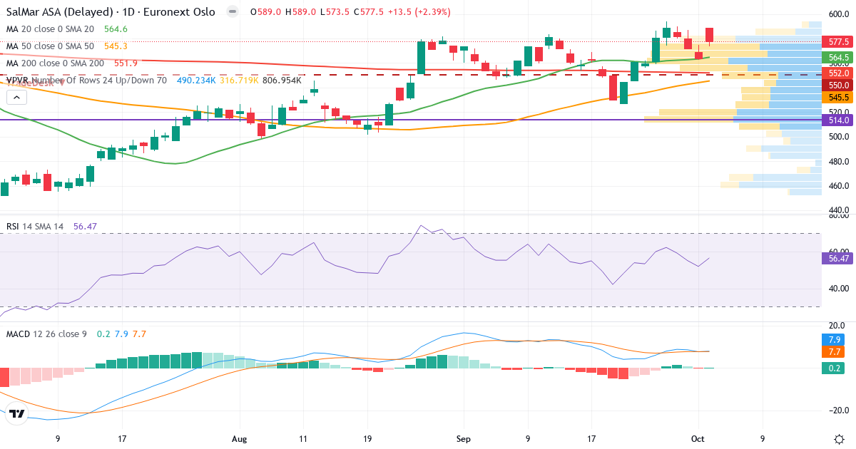 SalMar – Kortsigtet teknisk analyse (3 mdr.) med candlestick, RSI, MACD og volumenprofil Teknisk analyse af SalMar (SALM.OL) – RSI 56, MACD positiv (bullish), daglig candlestick-graf oktober 2026