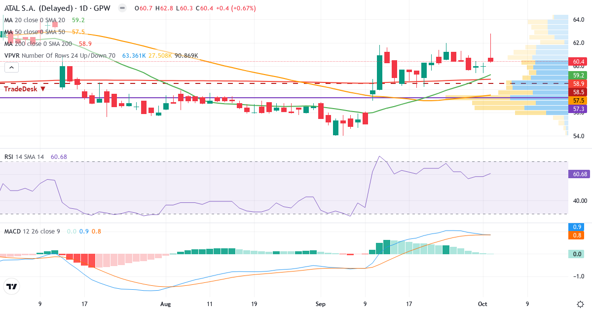 ATAL – Kortsigtet teknisk analyse (3 mdr.) med candlestick, RSI, MACD og volumenprofil Teknisk analyse af ATAL (1AT.WAR) – RSI 61, MACD positiv (bullish), daglig candlestick-graf oktober 2026