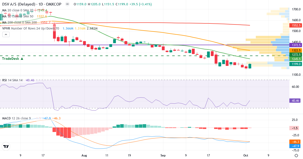 Teknisk analyse af DSV (DSV.CO) – RSI 40, MACD negativ (bearish), daglig candlestick-graf oktober 2026