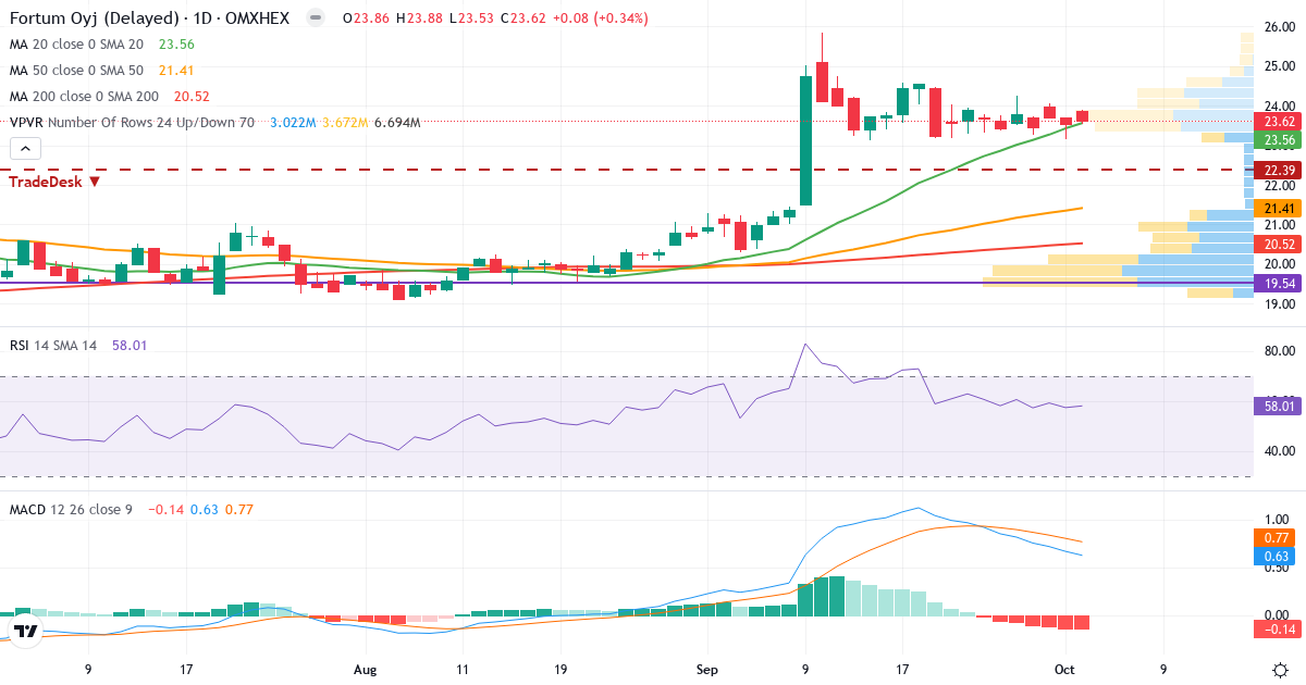 Fortum – Kortsigtet teknisk analyse (3 mdr.) med candlestick, RSI, MACD og volumenprofil Teknisk analyse af Fortum (FORTUM.HE) – RSI 58, MACD positiv (bullish), daglig candlestick-graf oktober 2026