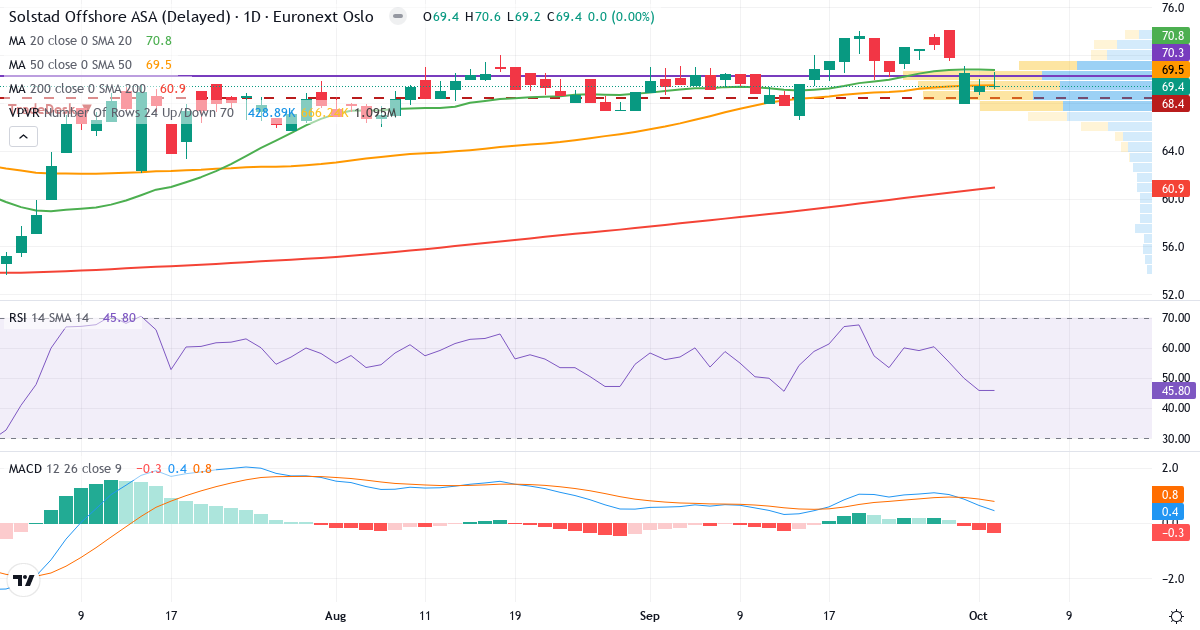 Solstad Offshore – Kortsigtet teknisk analyse (3 mdr.) med candlestick, RSI, MACD og volumenprofil Teknisk analyse af Solstad Offshore (SOFF.OL) – RSI 46, MACD positiv (bullish), daglig candlestick-graf oktober 2026