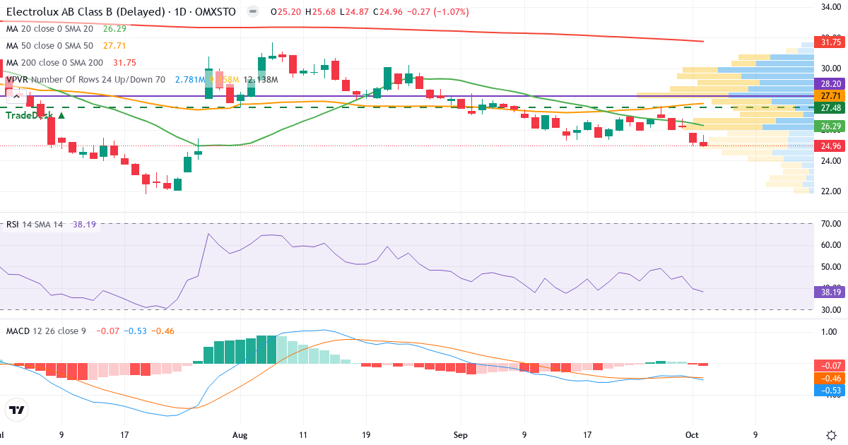 Teknisk analyse af AB Electrolux (ELUX-B.ST) – RSI 38, MACD negativ (bearish), daglig candlestick-graf oktober 2026