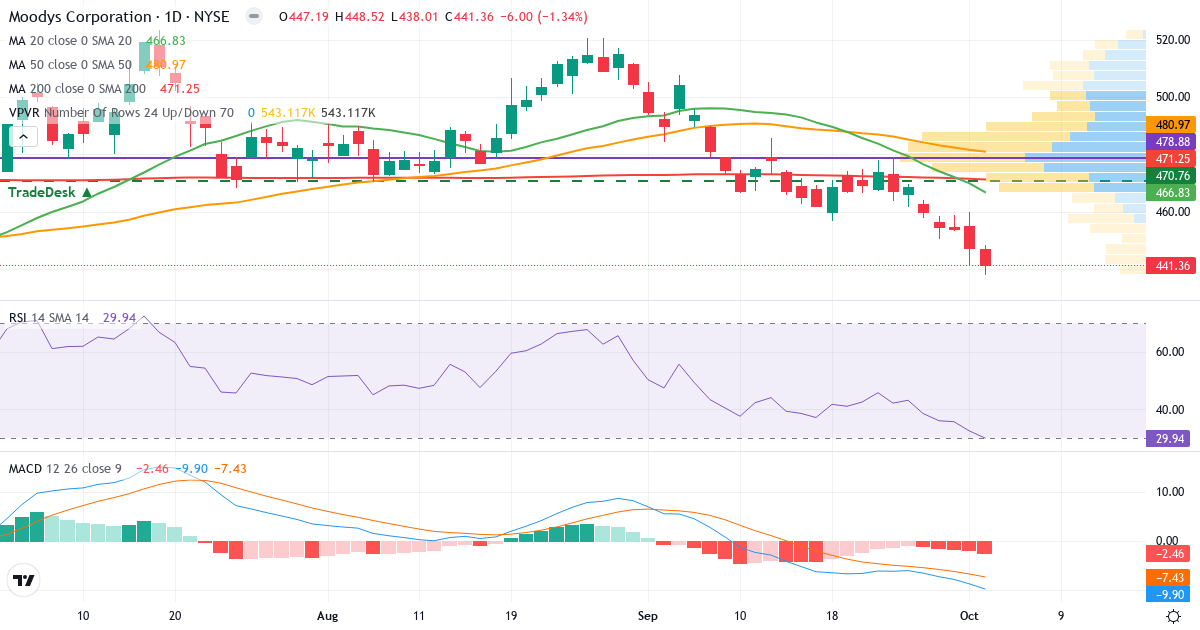 Teknisk analyse af Moodys (MCO.US) – RSI 30, MACD negativ (bearish), daglig candlestick-graf oktober 2026