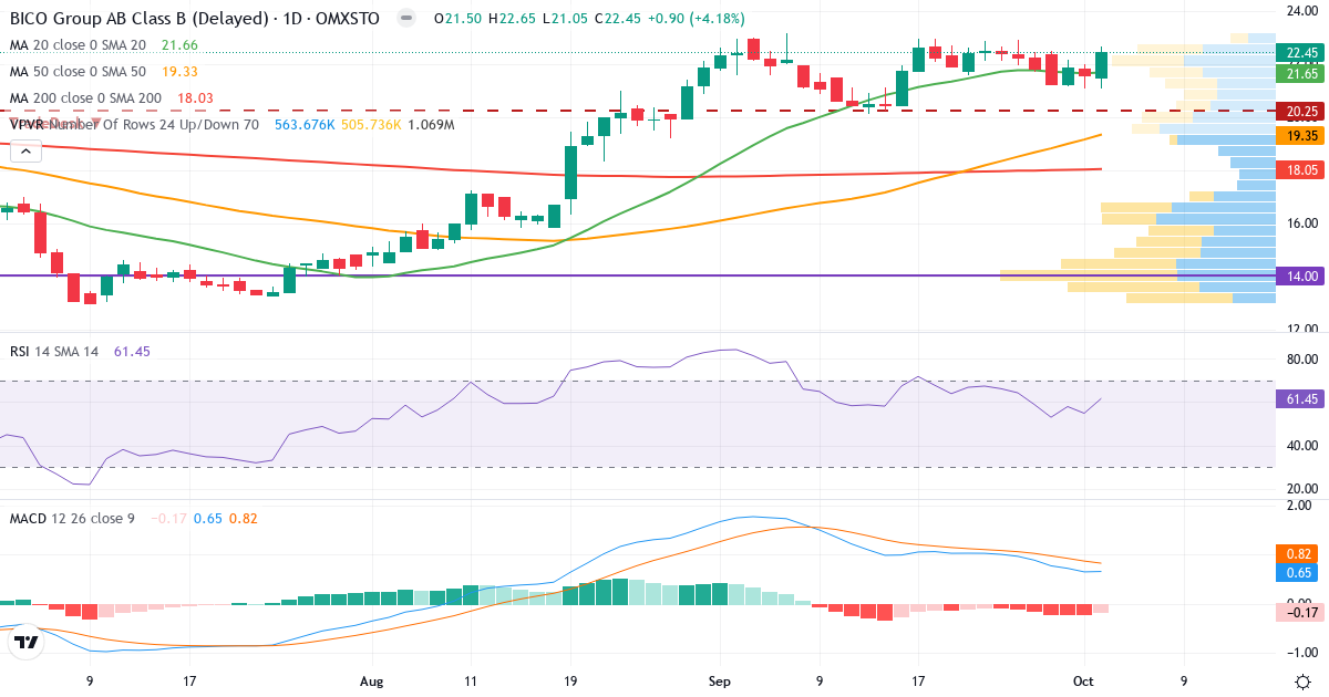 Teknisk analyse af BICO Group (BICO.ST) – RSI 61, MACD positiv (bullish), daglig candlestick-graf oktober 2026