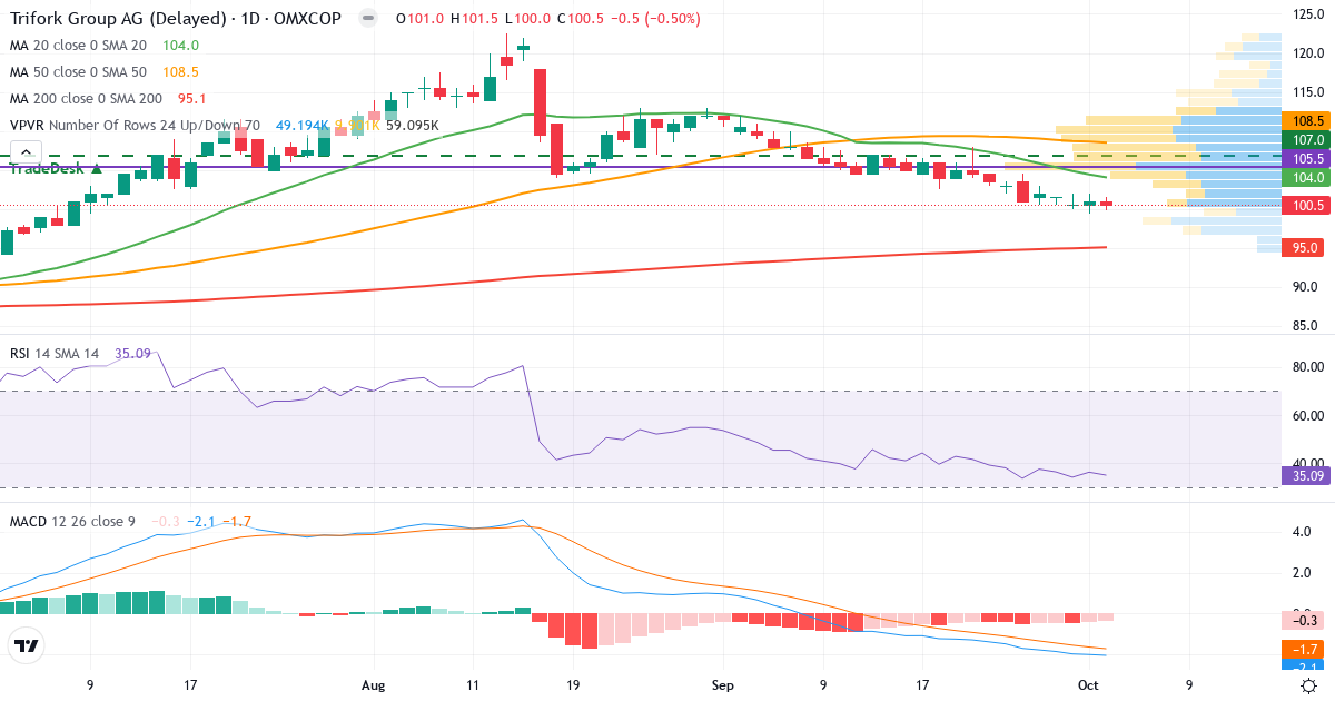 Teknisk analyse af Trifork Holding (TRIFOR.CO) – RSI 35, MACD negativ (bearish), daglig candlestick-graf oktober 2026