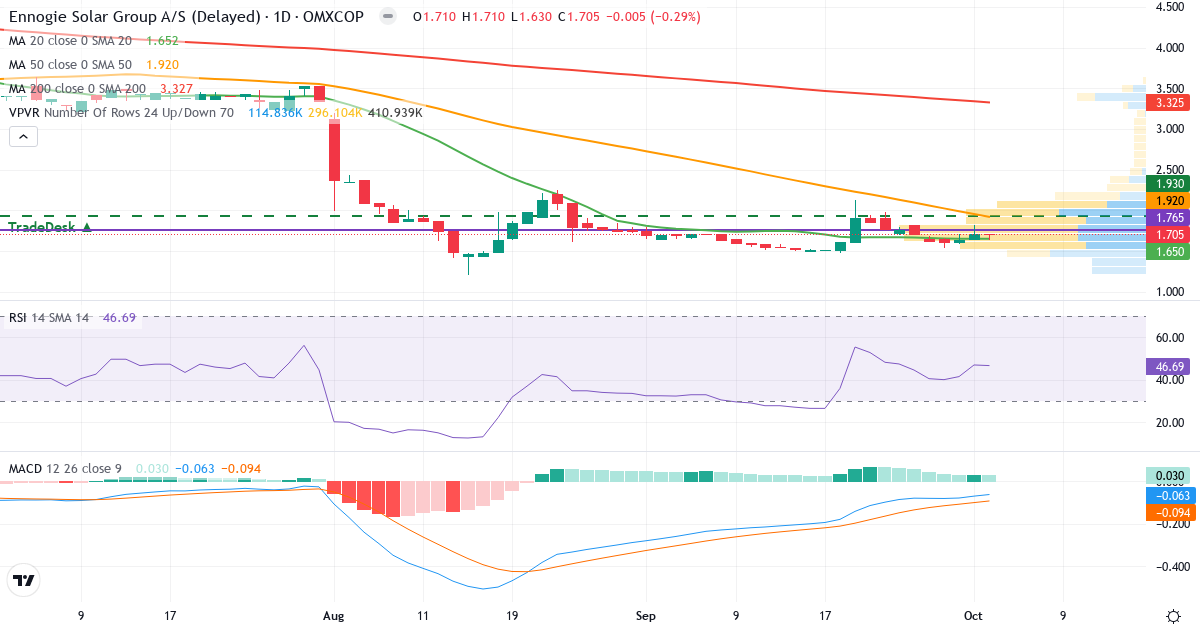 Ennogie Solar Group – Kortsigtet teknisk analyse (3 mdr.) med candlestick, RSI, MACD og volumenprofil Teknisk analyse af Ennogie Solar Group (ESG.CO) – RSI 47, MACD negativ (bearish), daglig candlestick-graf oktober 2026