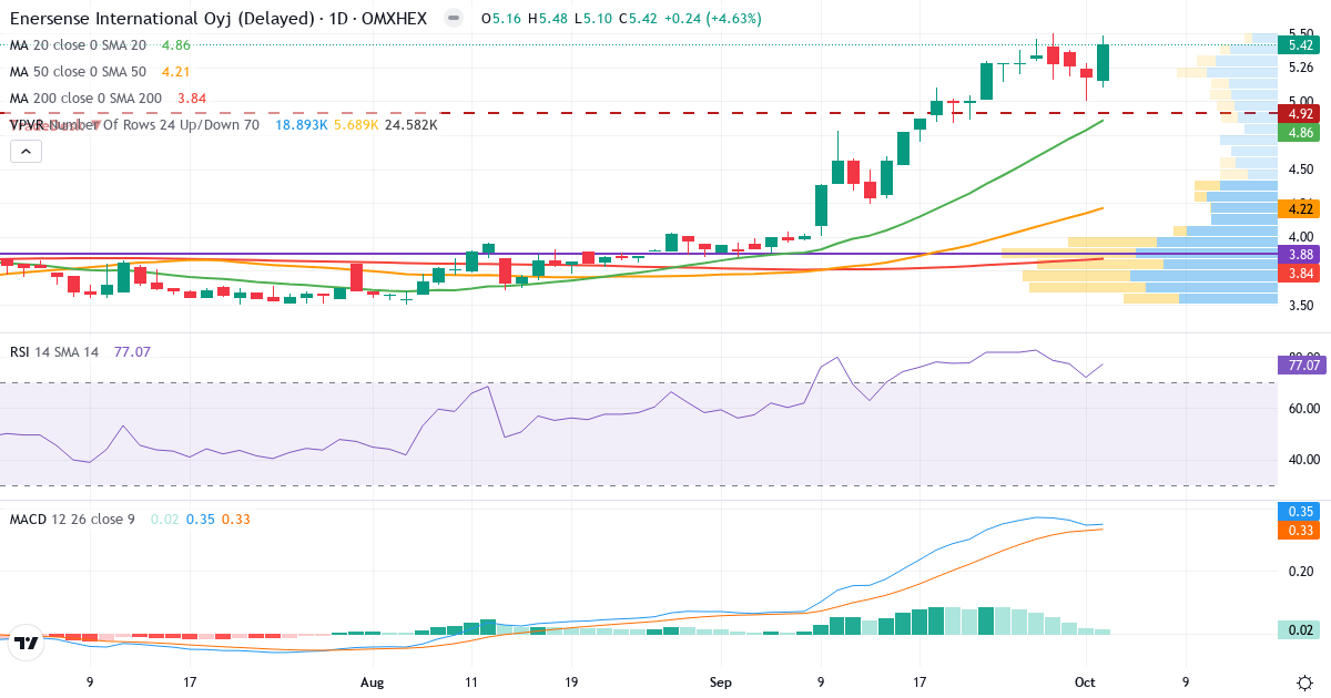 Teknisk analyse af Enersense International (ESENSE.HE) – RSI 77, MACD positiv (bullish), daglig candlestick-graf oktober 2026