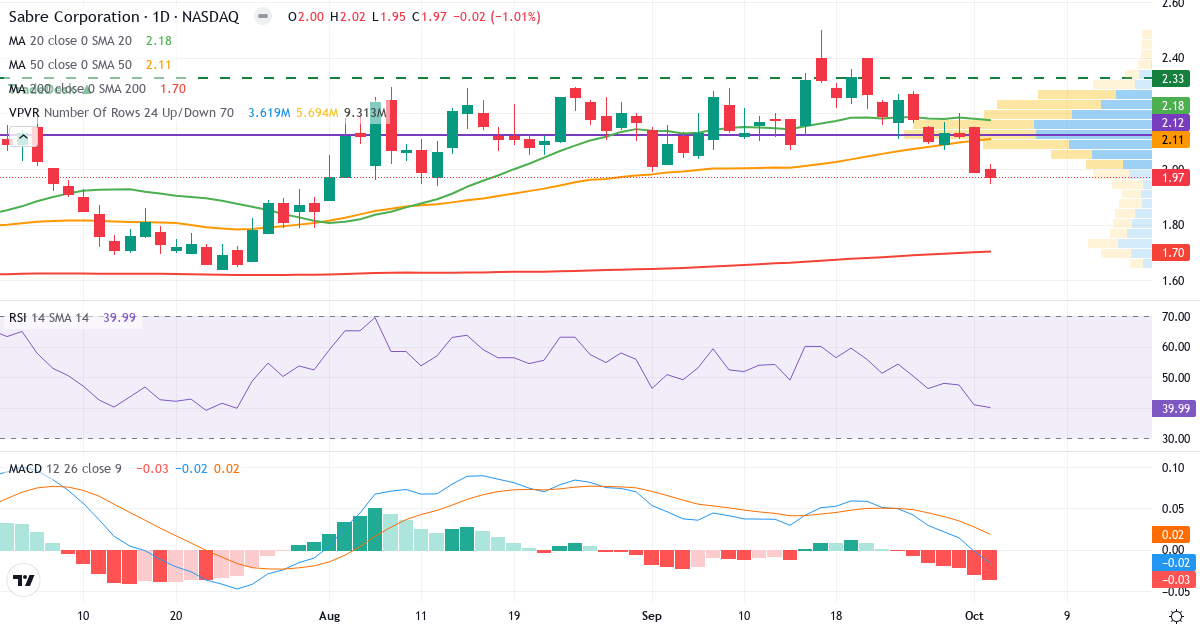 Teknisk analyse af Sabre Corpo (SABR.US) – RSI 40, MACD negativ (bearish), daglig candlestick-graf oktober 2026