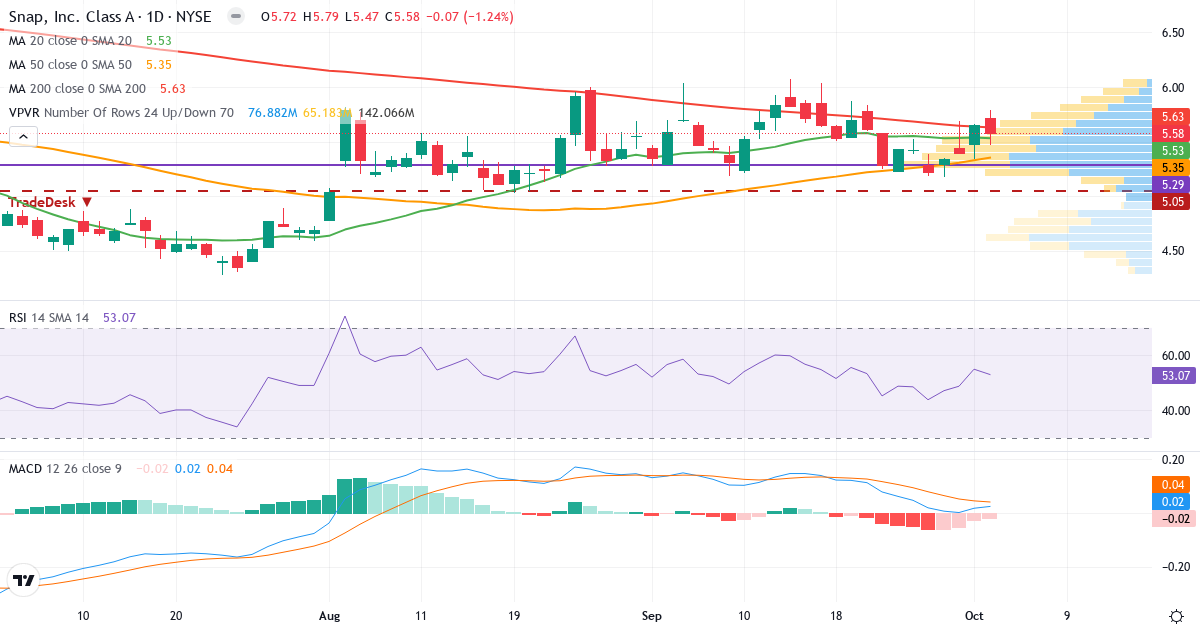 Teknisk analyse af Snap (SNAP.US) – RSI 53, MACD positiv (bullish), daglig candlestick-graf oktober 2026