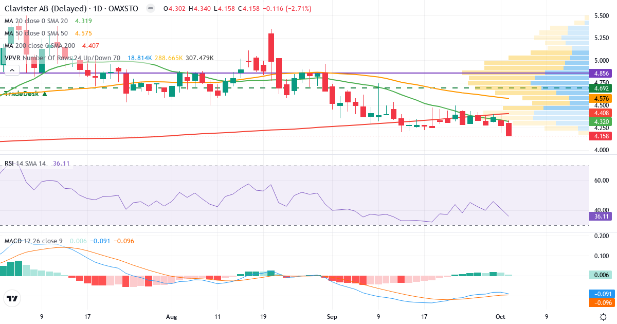 Clavister Holding – Kortsigtet teknisk analyse (3 mdr.) med candlestick, RSI, MACD og volumenprofil Teknisk analyse af Clavister Holding (CLAV.ST) – RSI 36, MACD negativ (bearish), daglig candlestick-graf oktober 2026