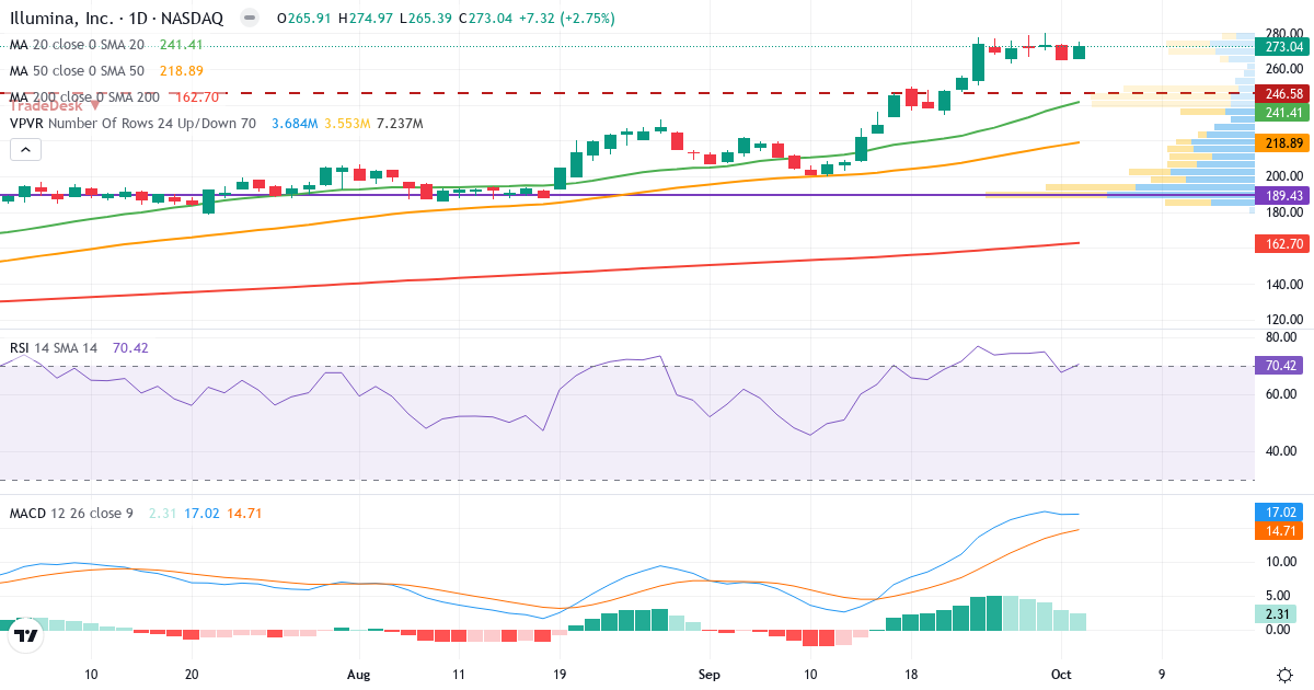 Teknisk analyse af Illumina (ILMN.US) – RSI 70, MACD positiv (bullish), daglig candlestick-graf oktober 2026