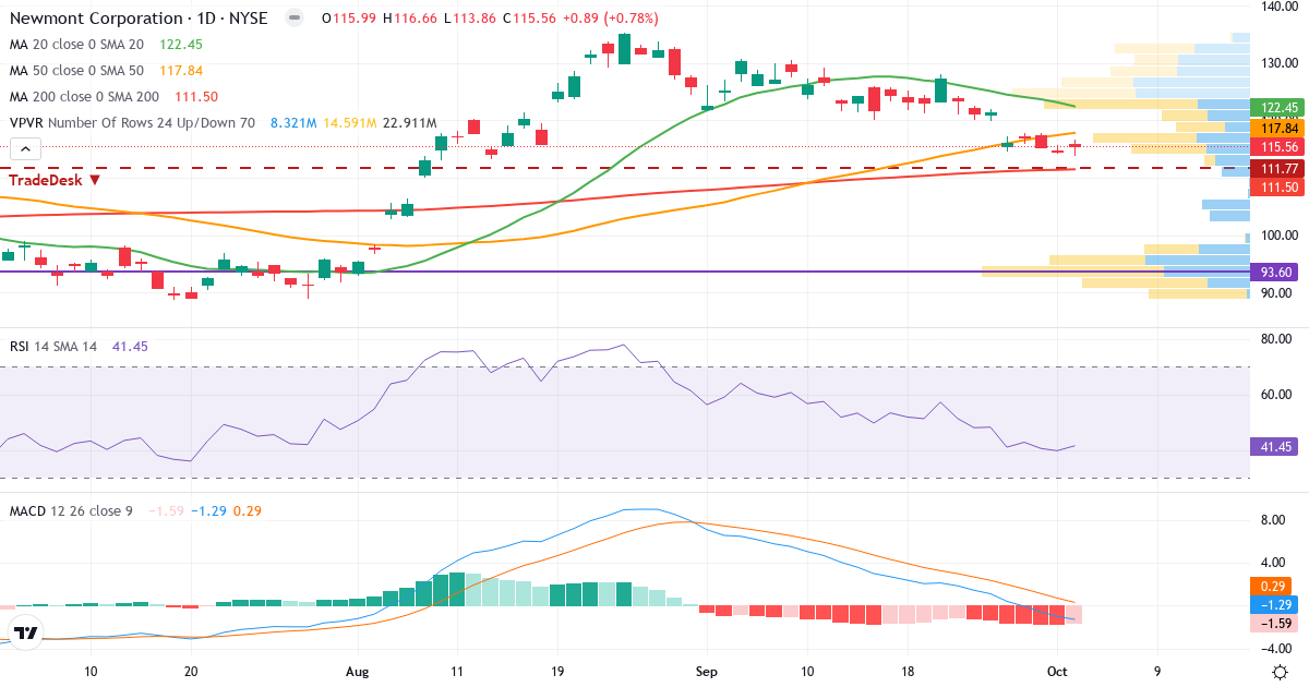 Teknisk analyse af Newmont Goldcorp (NEM.US) – RSI 41, MACD negativ (bearish), daglig candlestick-graf oktober 2026