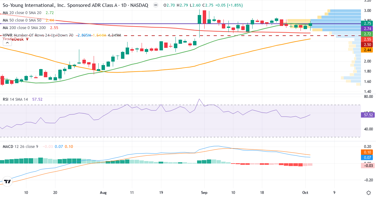 So-Young International – Kortsigtet teknisk analyse (3 mdr.) med candlestick, RSI, MACD og volumenprofil Teknisk analyse af So-Young International (SY.US) – RSI 58, MACD positiv (bullish), daglig candlestick-graf oktober 2026
