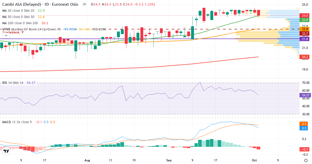 Cambi – Kortsigtet teknisk analyse (3 mdr.) med candlestick, RSI, MACD og volumenprofil Teknisk analyse af Cambi (CAMBI.OL) – RSI 54, MACD positiv (bullish), daglig candlestick-graf oktober 2026