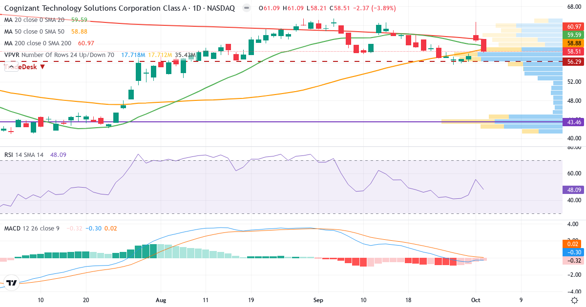 Technical analysis of Cognizant Technology Solutions (CTSH.US) – RSI 48, MACD negative (bearish), daily candlestick chart October 2026