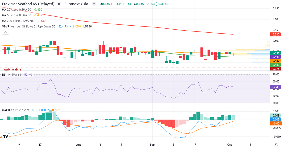 Proximar Seafood AS – Kortsigtet teknisk analyse (3 mdr.) med candlestick, RSI, MACD og volumenprofil Teknisk analyse af Proximar Seafood AS (PROXI.OL) – RSI 52, MACD positiv (bullish), daglig candlestick-graf oktober 2026