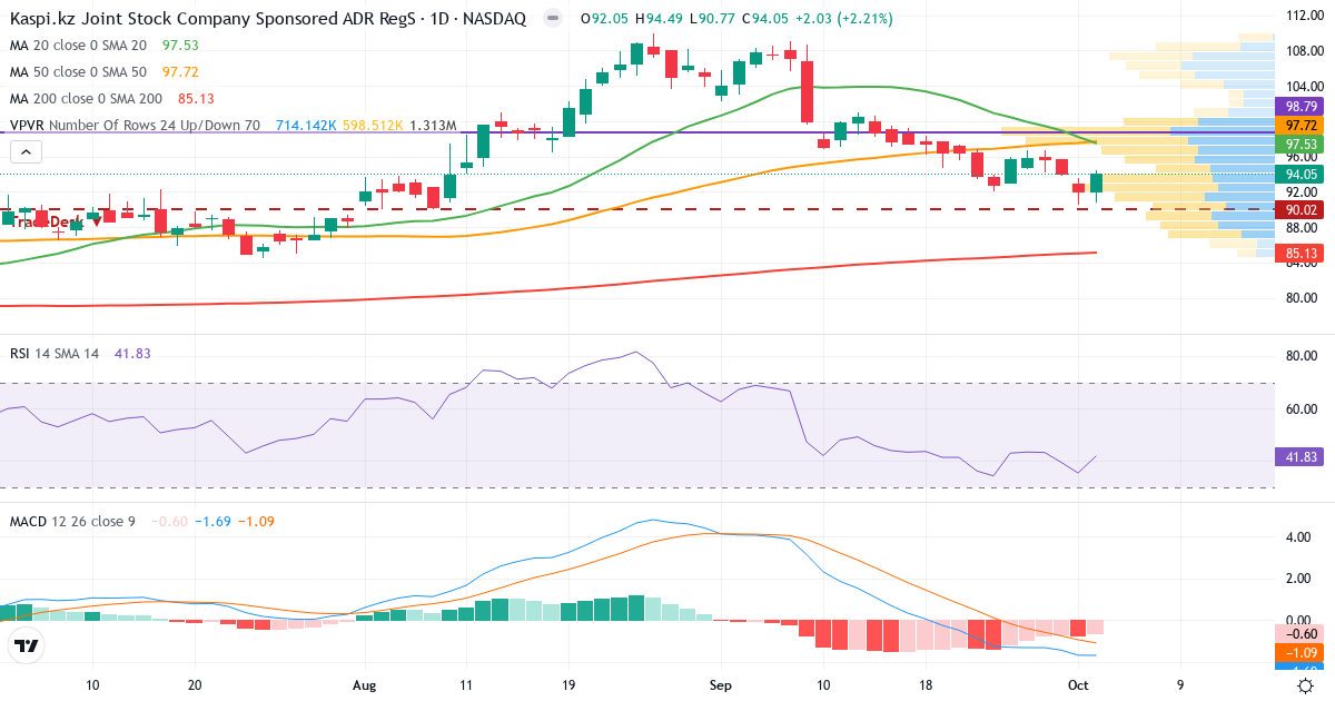Joint Stock Company Kaspi.kz – Short-term technical analysis (3 months) with candlesticks, RSI, MACD and volume profile Technical analysis of Joint Stock Company Kaspi.kz (KSPI.US) – RSI 43, MACD negative (bearish), daily candlestick chart October 2026
