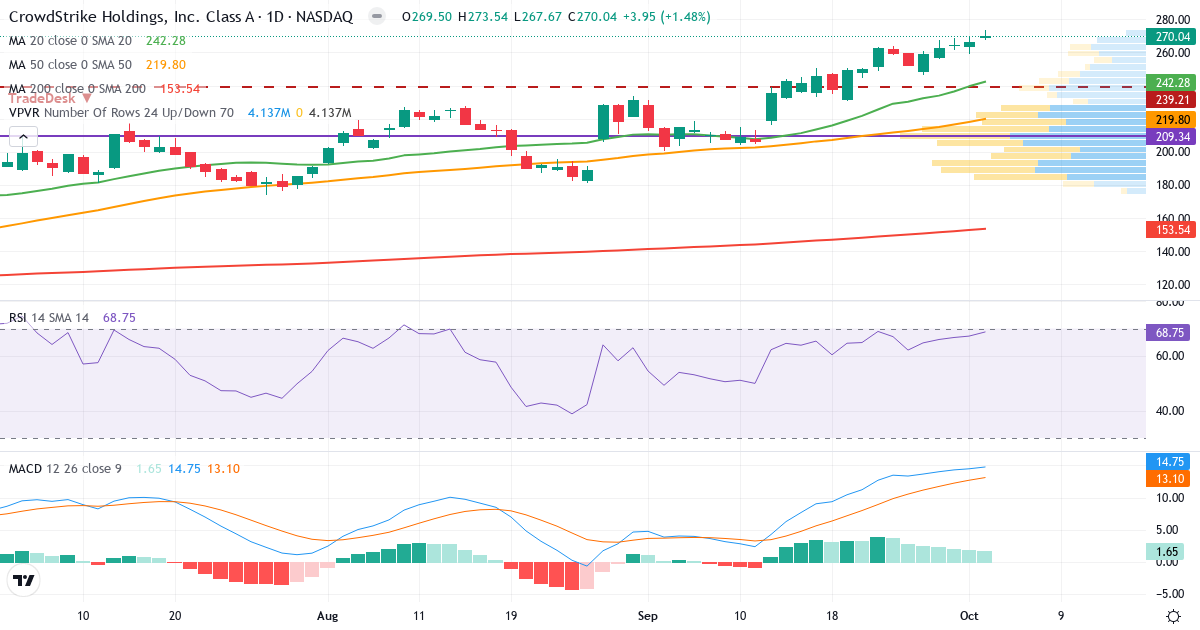 Teknisk analyse af CrowdStrike (CRWD.US) – RSI 69, MACD positiv (bullish), daglig candlestick-graf oktober 2026