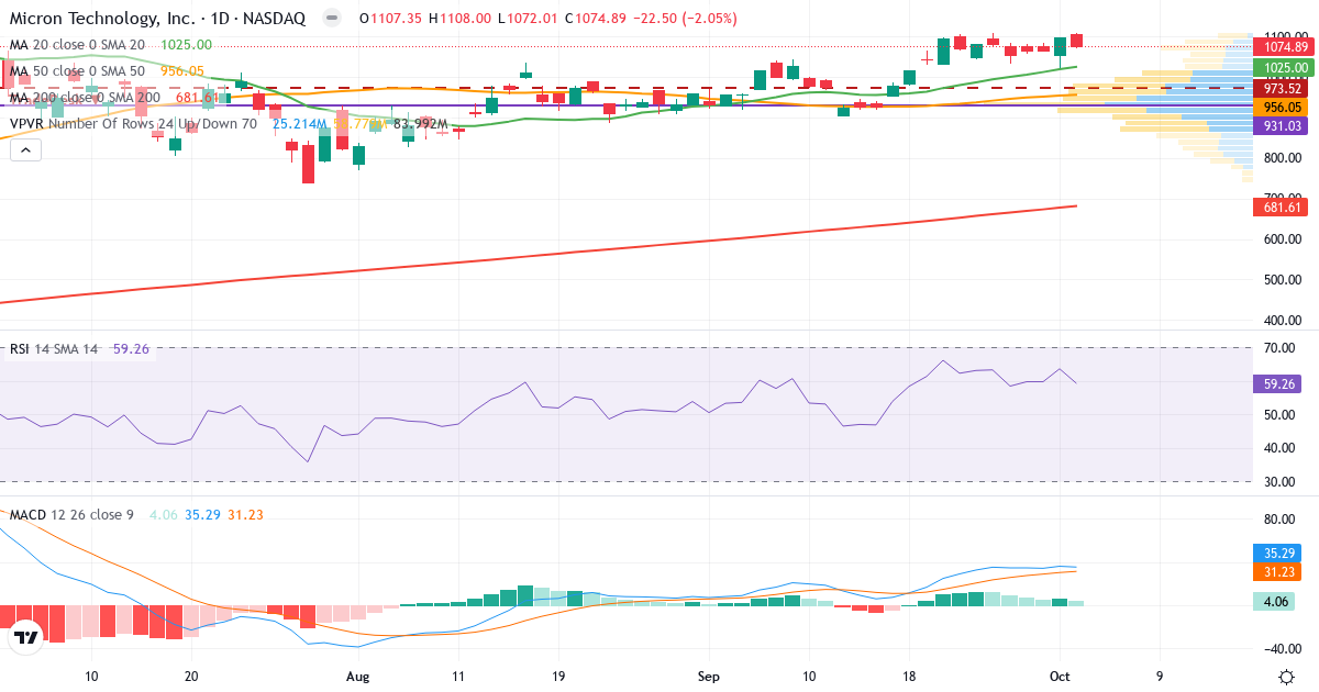 Teknisk analyse af Micron Technology (MU.US) – RSI 59, MACD positiv (bullish), daglig candlestick-graf oktober 2026