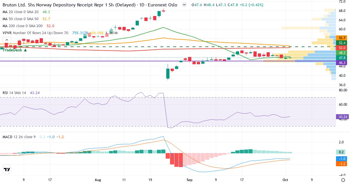 Bruton – Kortsigtet teknisk analyse (3 mdr.) med candlestick, RSI, MACD og volumenprofil Teknisk analyse af Bruton (BRUT.OL) – RSI 44, MACD negativ (bearish), daglig candlestick-graf oktober 2026