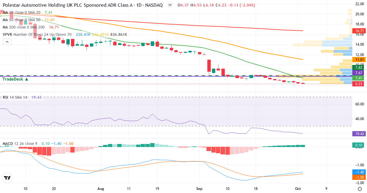Teknisk analyse af Polestar Automotive Holding UK PLC (PSNY.US) – RSI 19, MACD negativ (bearish), daglig candlestick-graf oktober 2026