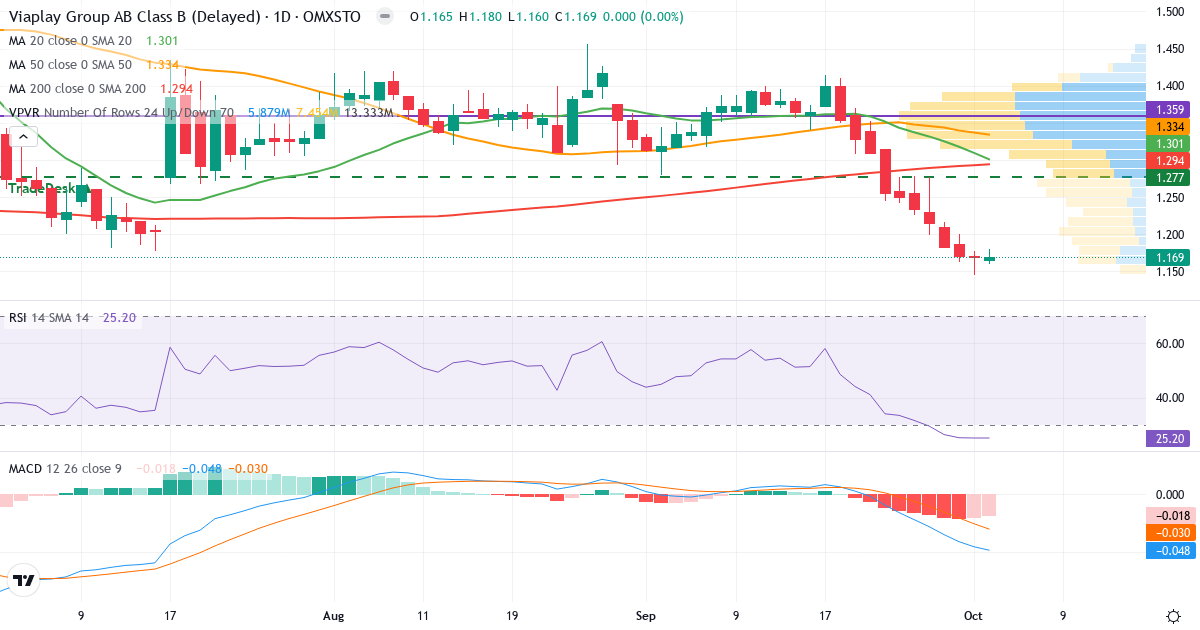 Teknisk analyse af Viaplay Group (VPLAY-B.ST) – RSI 25, MACD negativ (bearish), daglig candlestick-graf oktober 2026