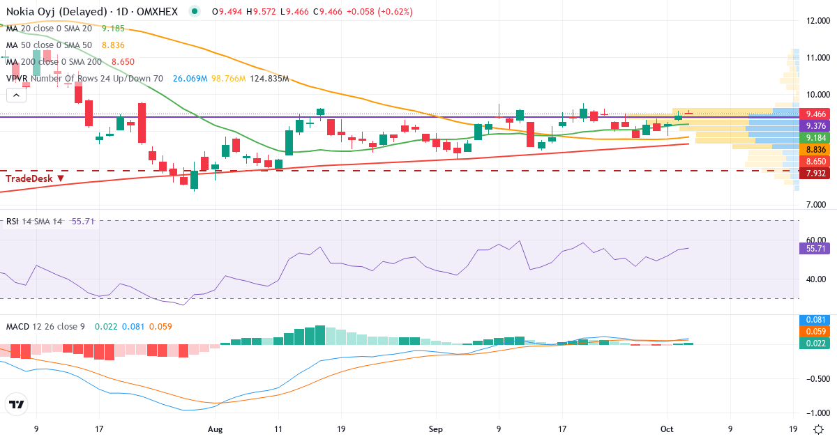 Teknisk analyse af Nokia (NOKIA.HE) – RSI 55, MACD positiv (bullish), daglig candlestick-graf oktober 2026